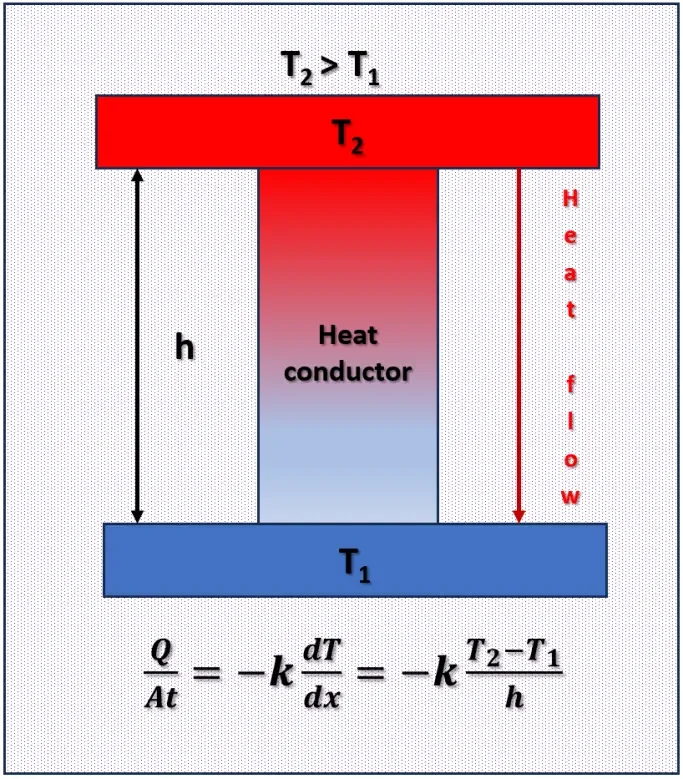 Thermal conductivity measurements